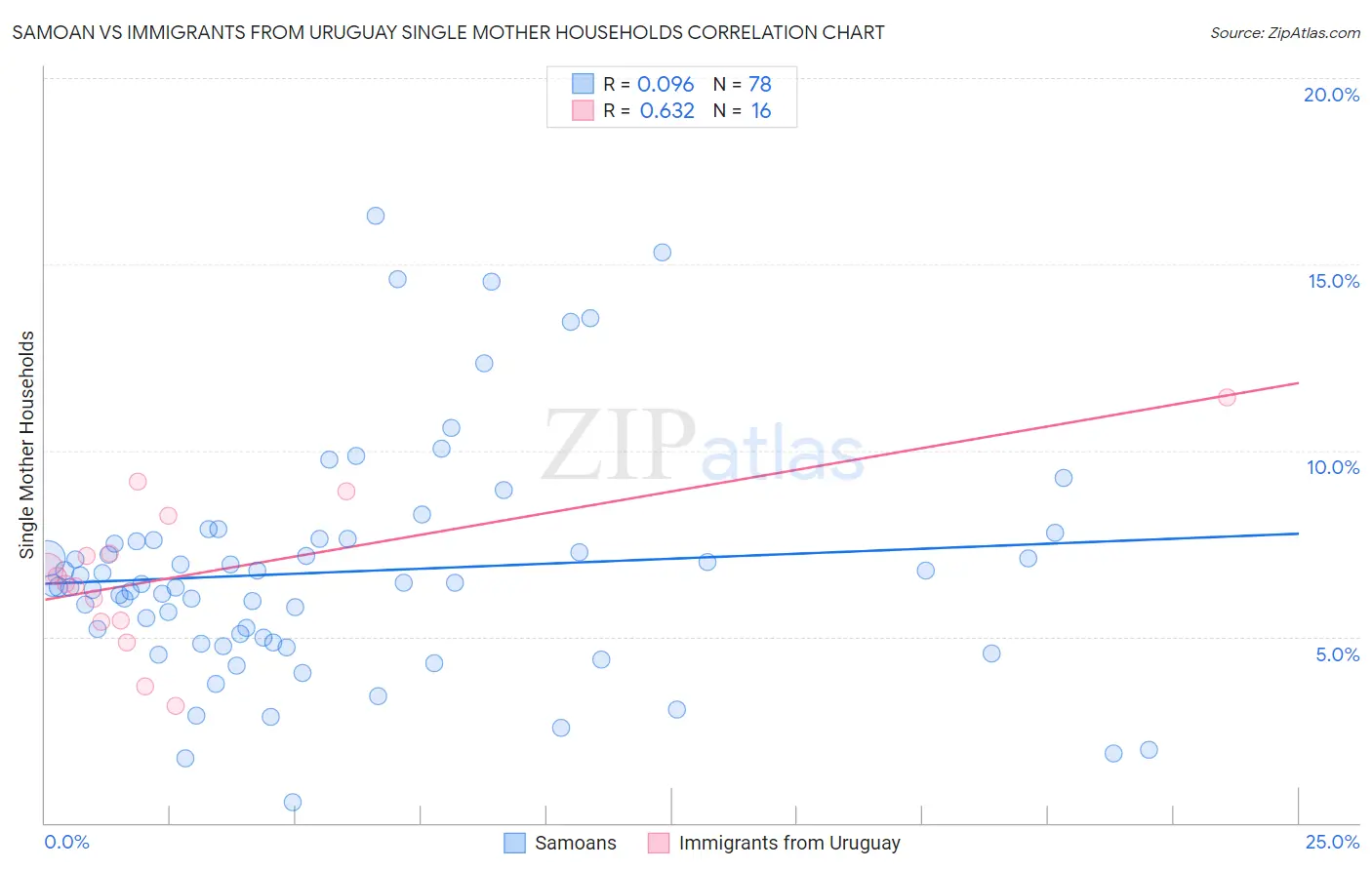 Samoan vs Immigrants from Uruguay Single Mother Households