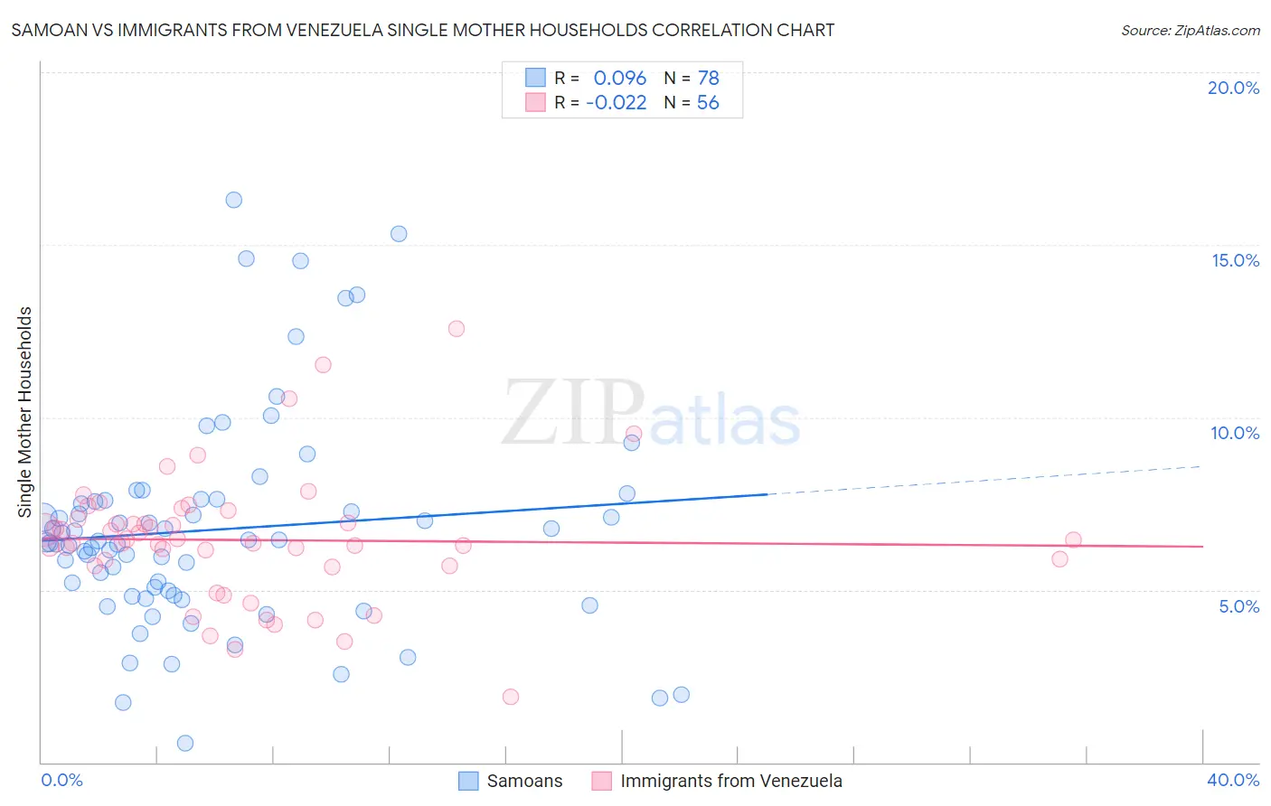 Samoan vs Immigrants from Venezuela Single Mother Households