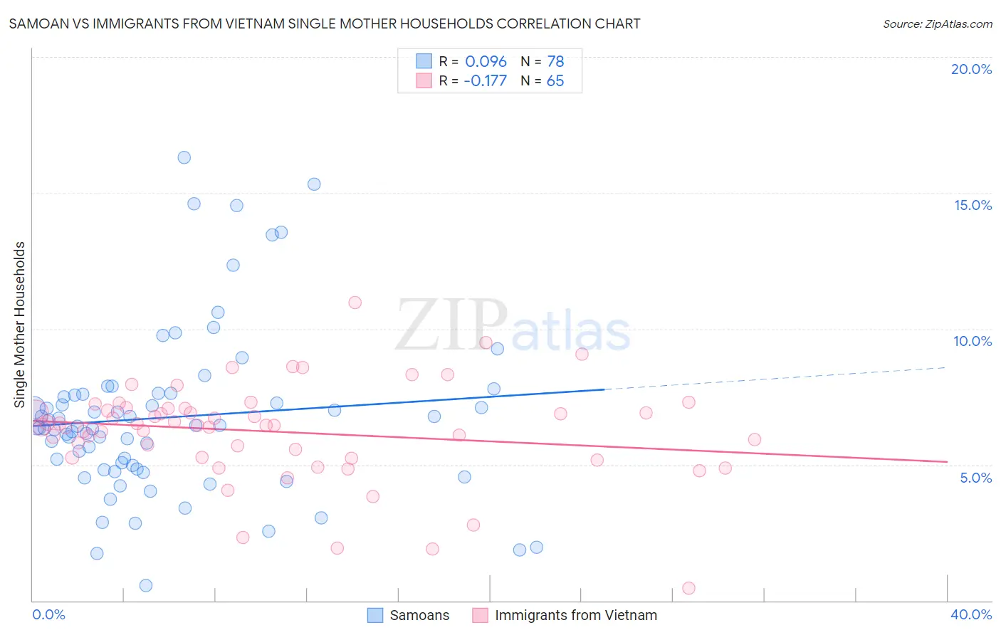 Samoan vs Immigrants from Vietnam Single Mother Households