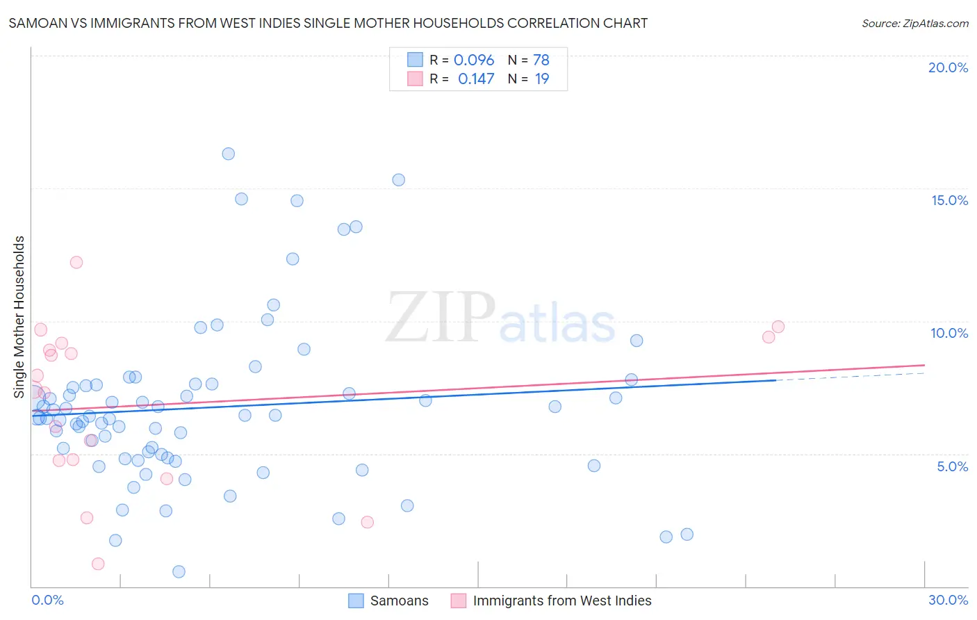 Samoan vs Immigrants from West Indies Single Mother Households