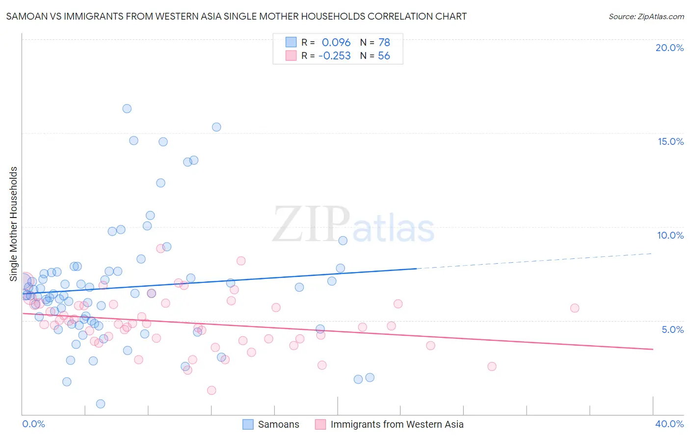 Samoan vs Immigrants from Western Asia Single Mother Households