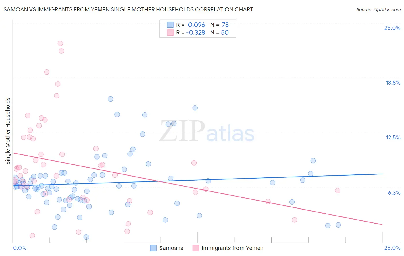 Samoan vs Immigrants from Yemen Single Mother Households