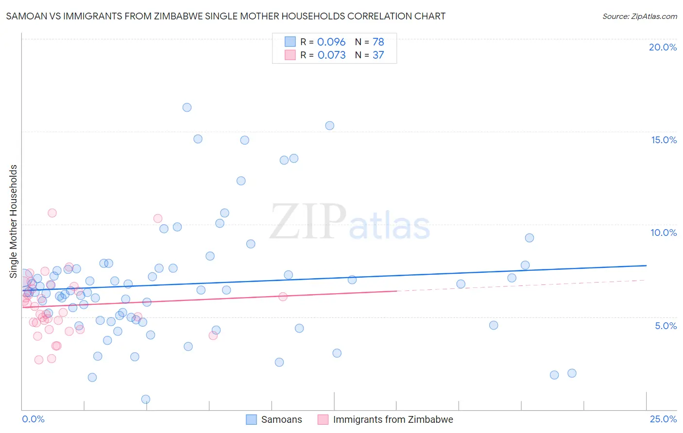 Samoan vs Immigrants from Zimbabwe Single Mother Households