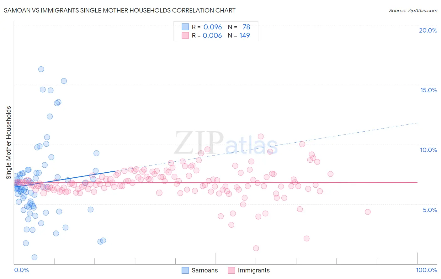 Samoan vs Immigrants Single Mother Households