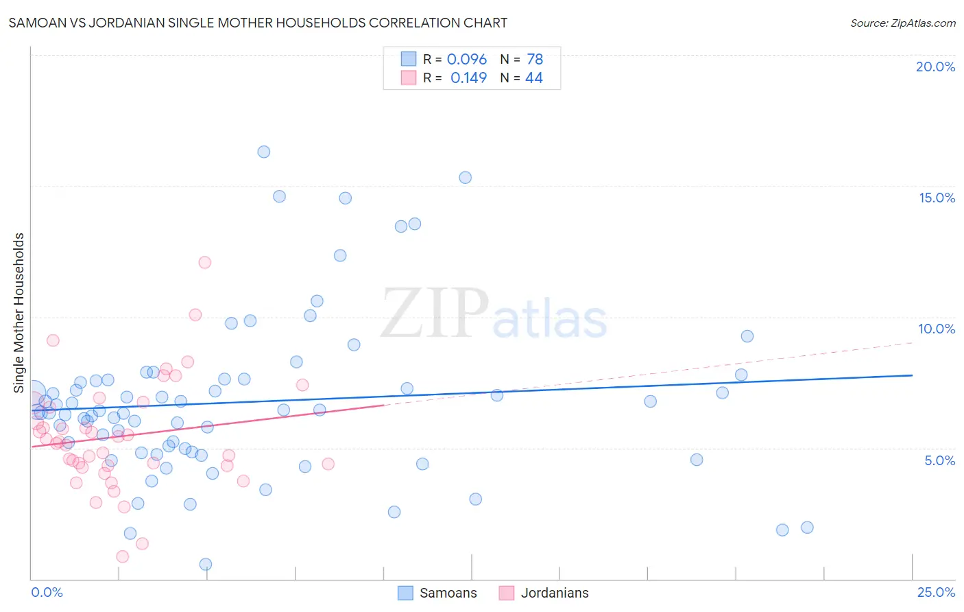 Samoan vs Jordanian Single Mother Households