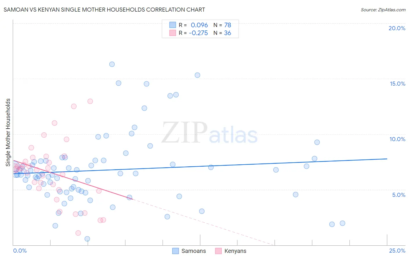 Samoan vs Kenyan Single Mother Households