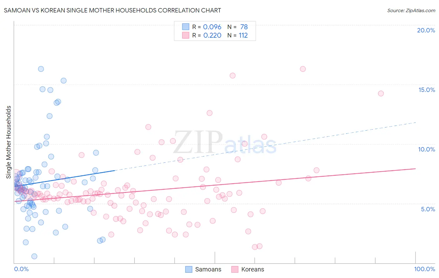 Samoan vs Korean Single Mother Households