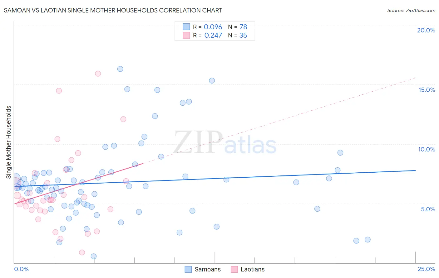 Samoan vs Laotian Single Mother Households