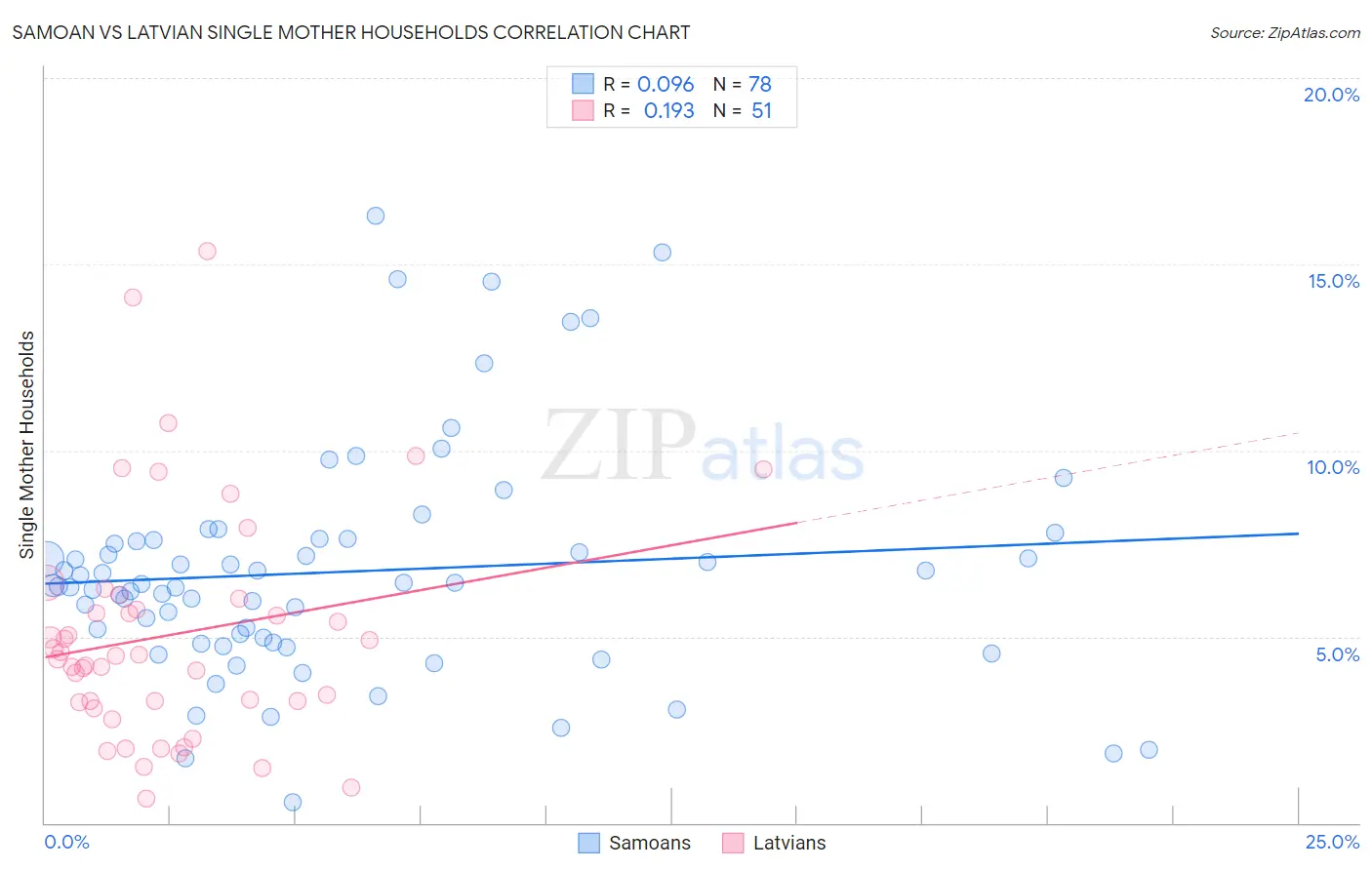 Samoan vs Latvian Single Mother Households