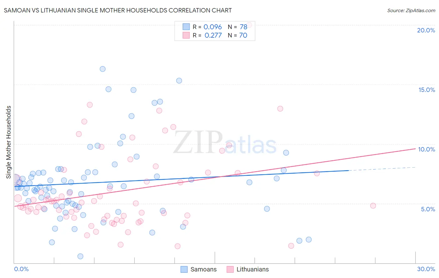 Samoan vs Lithuanian Single Mother Households