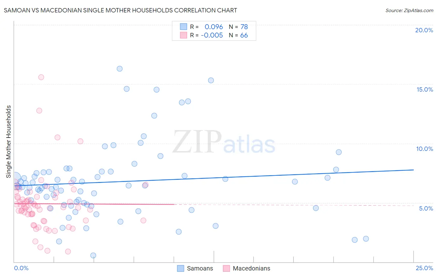 Samoan vs Macedonian Single Mother Households