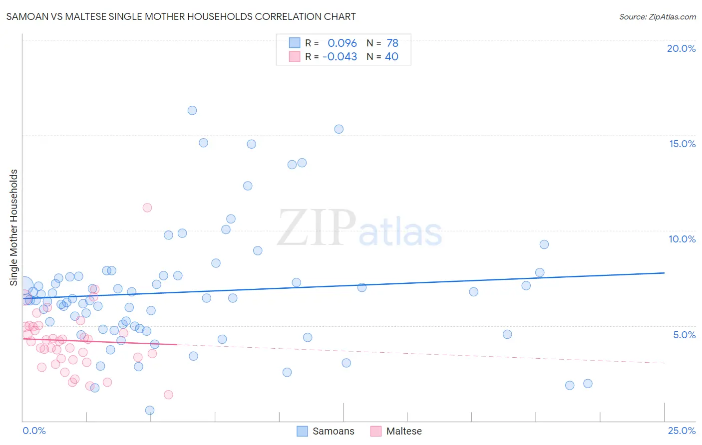 Samoan vs Maltese Single Mother Households