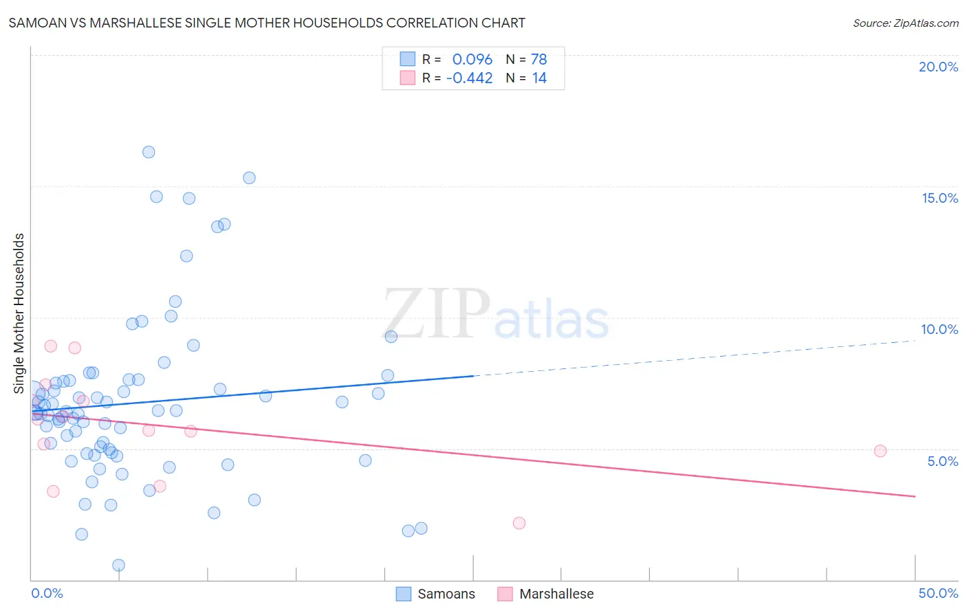Samoan vs Marshallese Single Mother Households