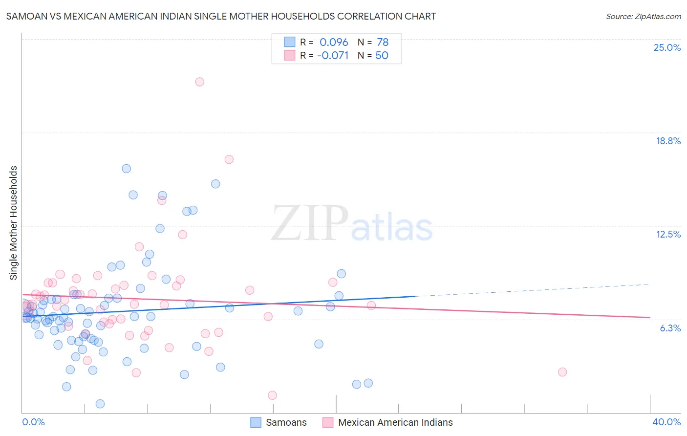 Samoan vs Mexican American Indian Single Mother Households
