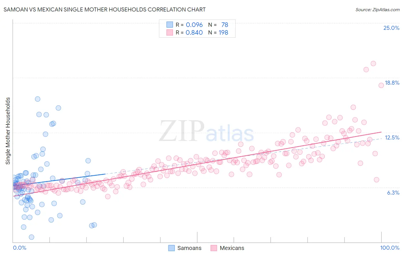 Samoan vs Mexican Single Mother Households