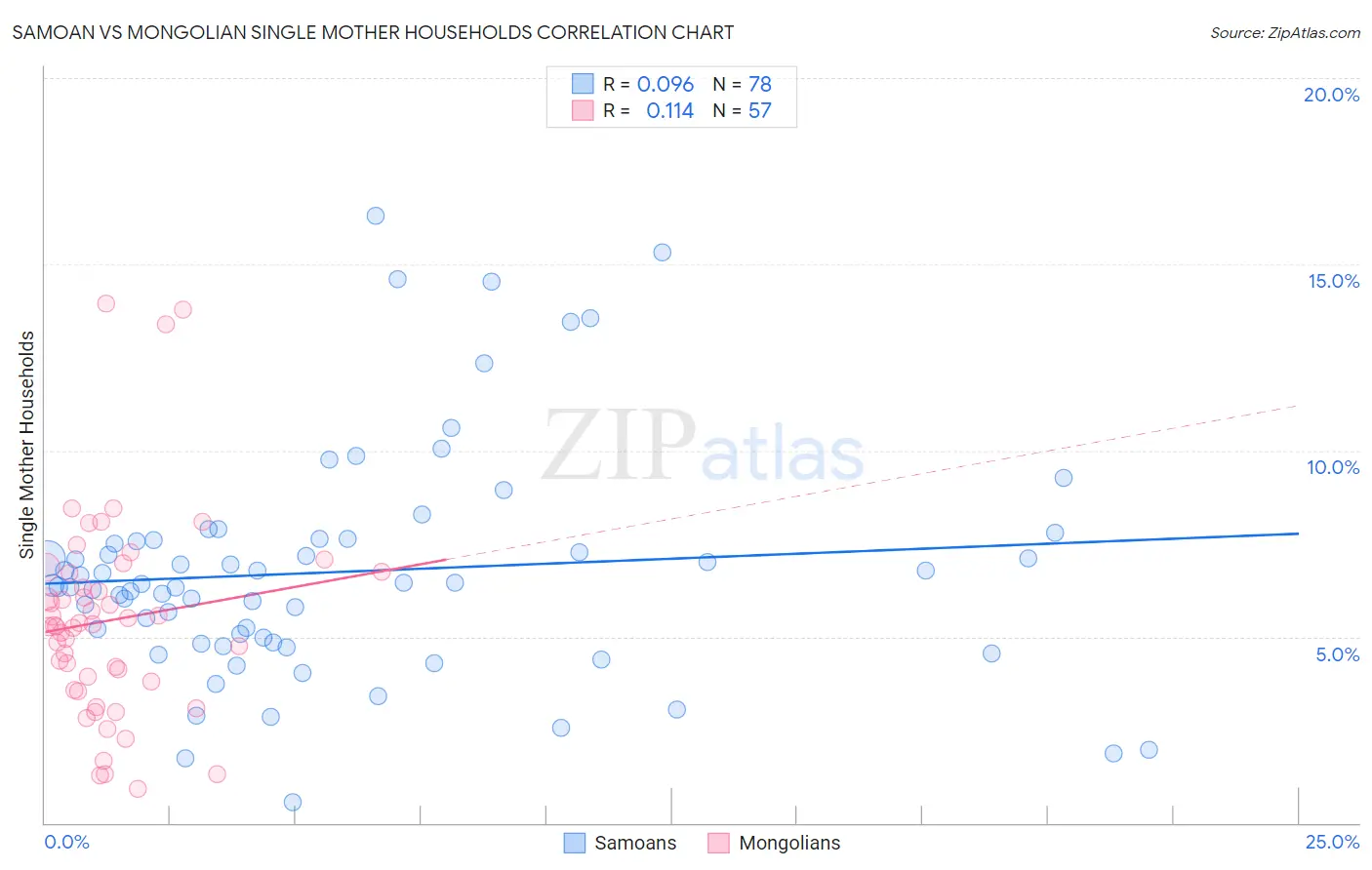 Samoan vs Mongolian Single Mother Households