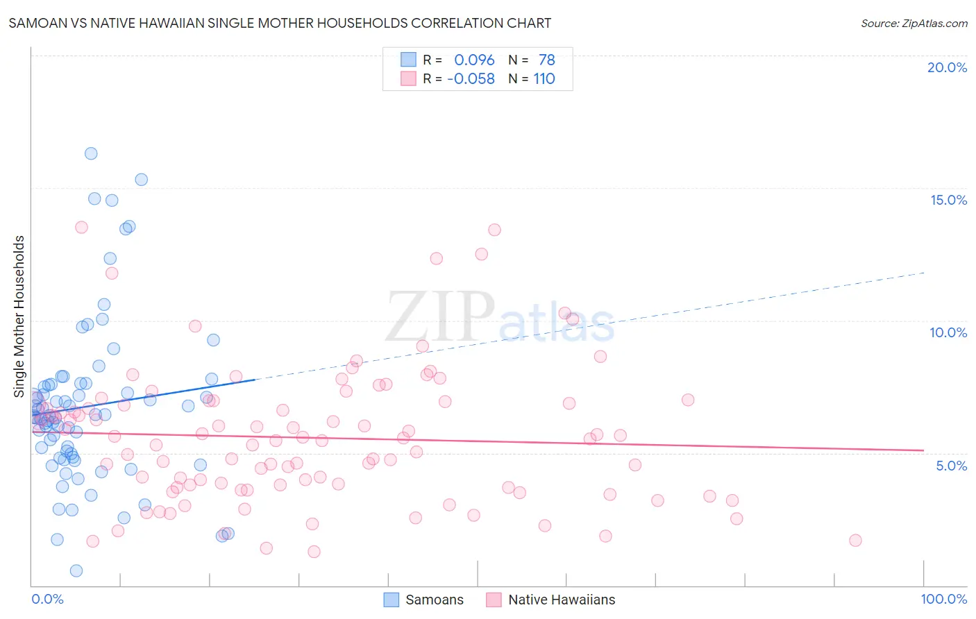 Samoan vs Native Hawaiian Single Mother Households