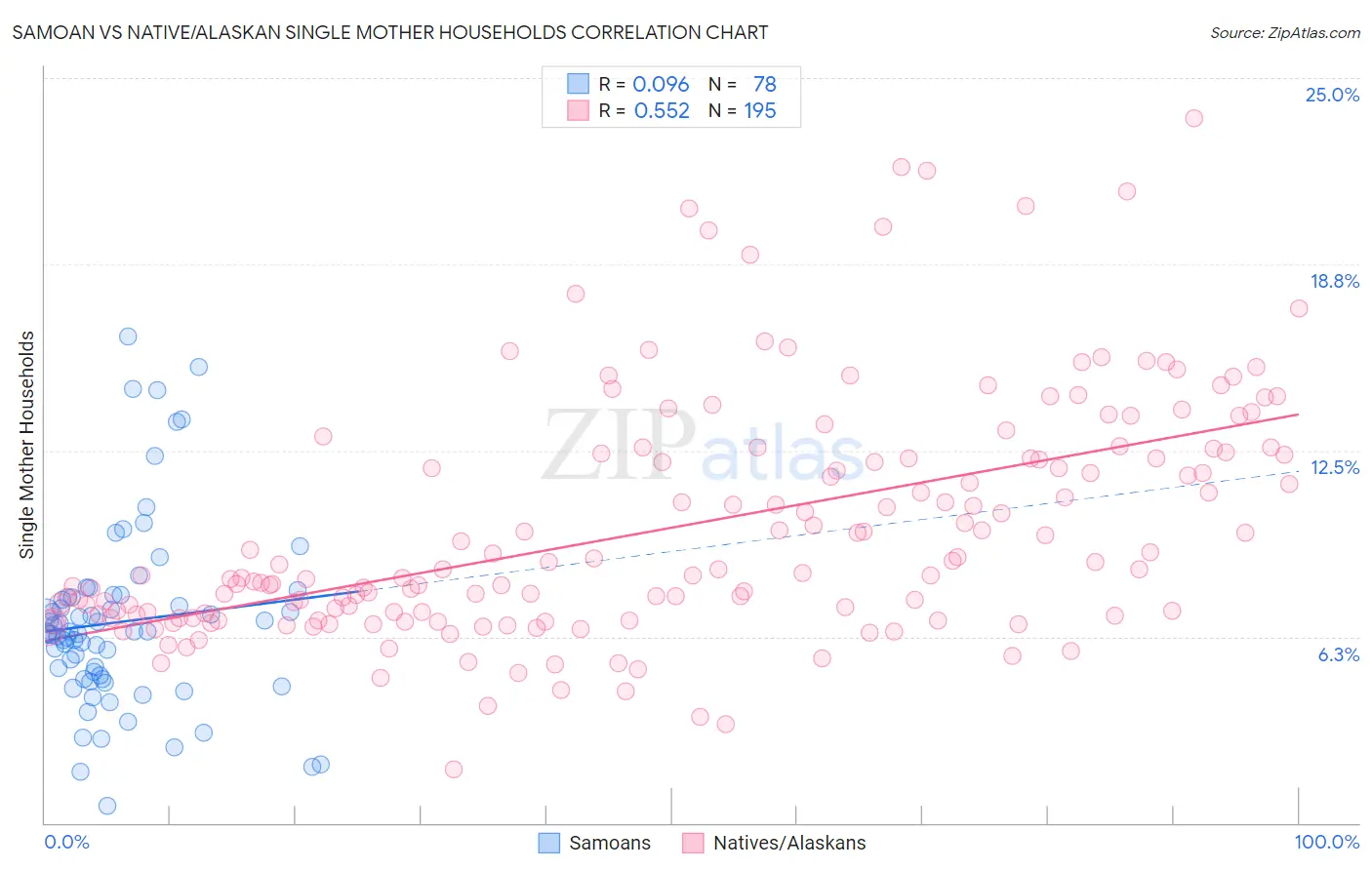 Samoan vs Native/Alaskan Single Mother Households