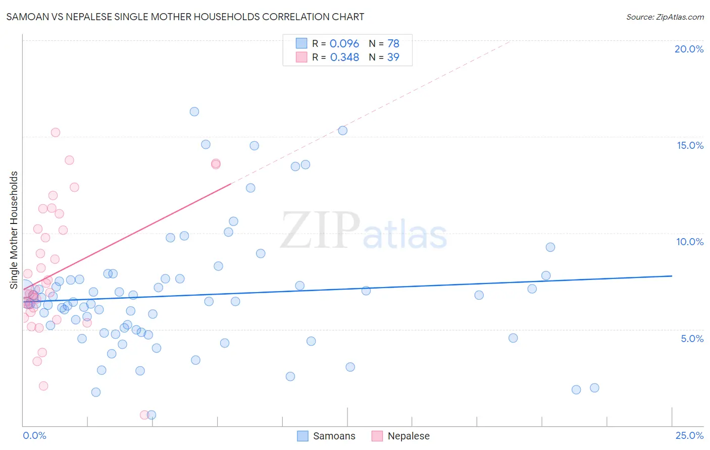 Samoan vs Nepalese Single Mother Households