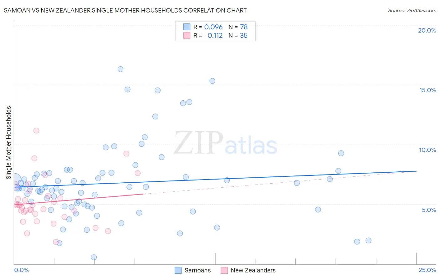 Samoan vs New Zealander Single Mother Households