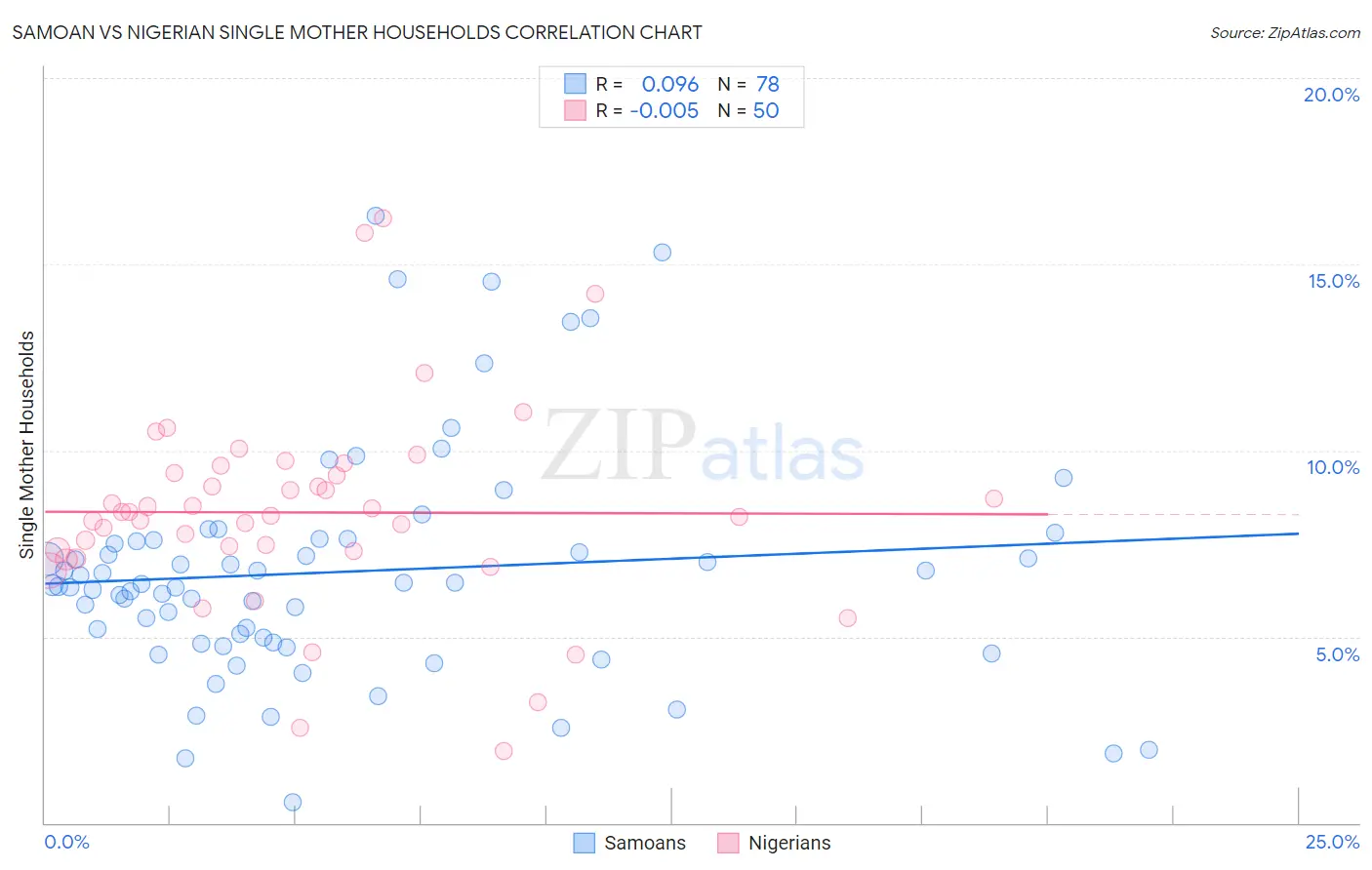 Samoan vs Nigerian Single Mother Households
