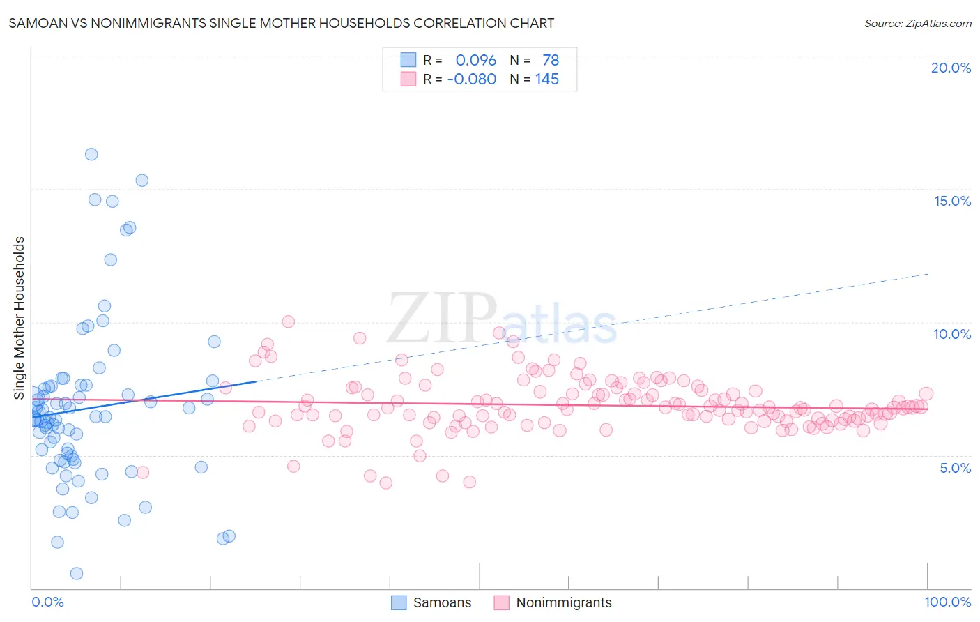 Samoan vs Nonimmigrants Single Mother Households