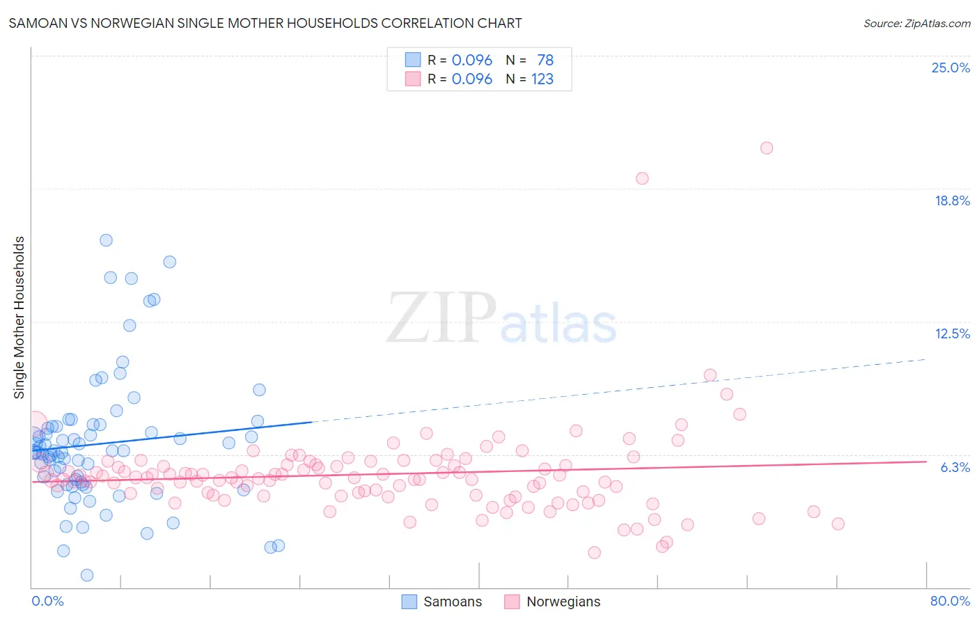 Samoan vs Norwegian Single Mother Households