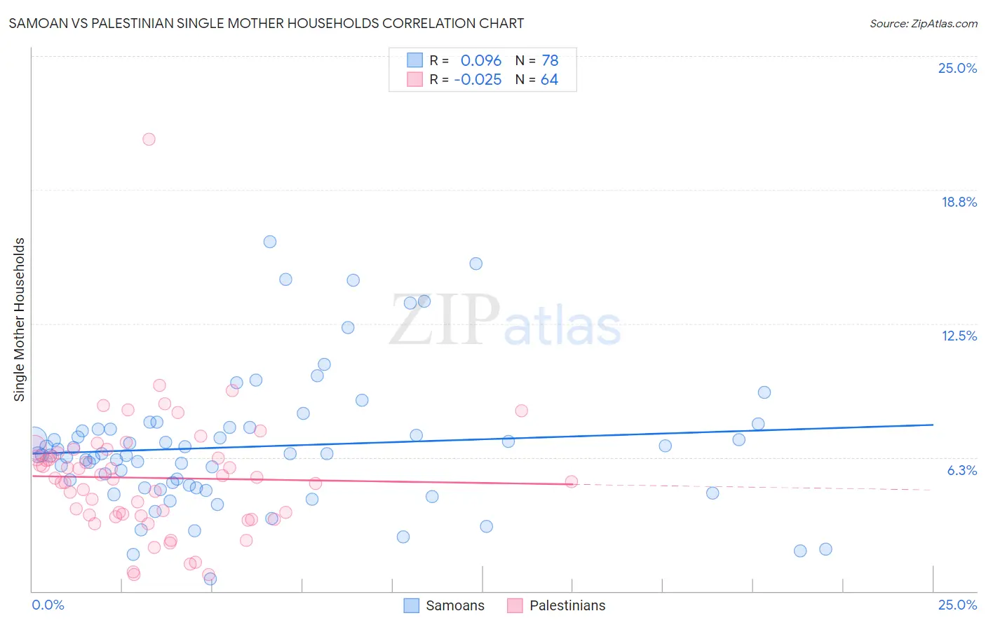 Samoan vs Palestinian Single Mother Households