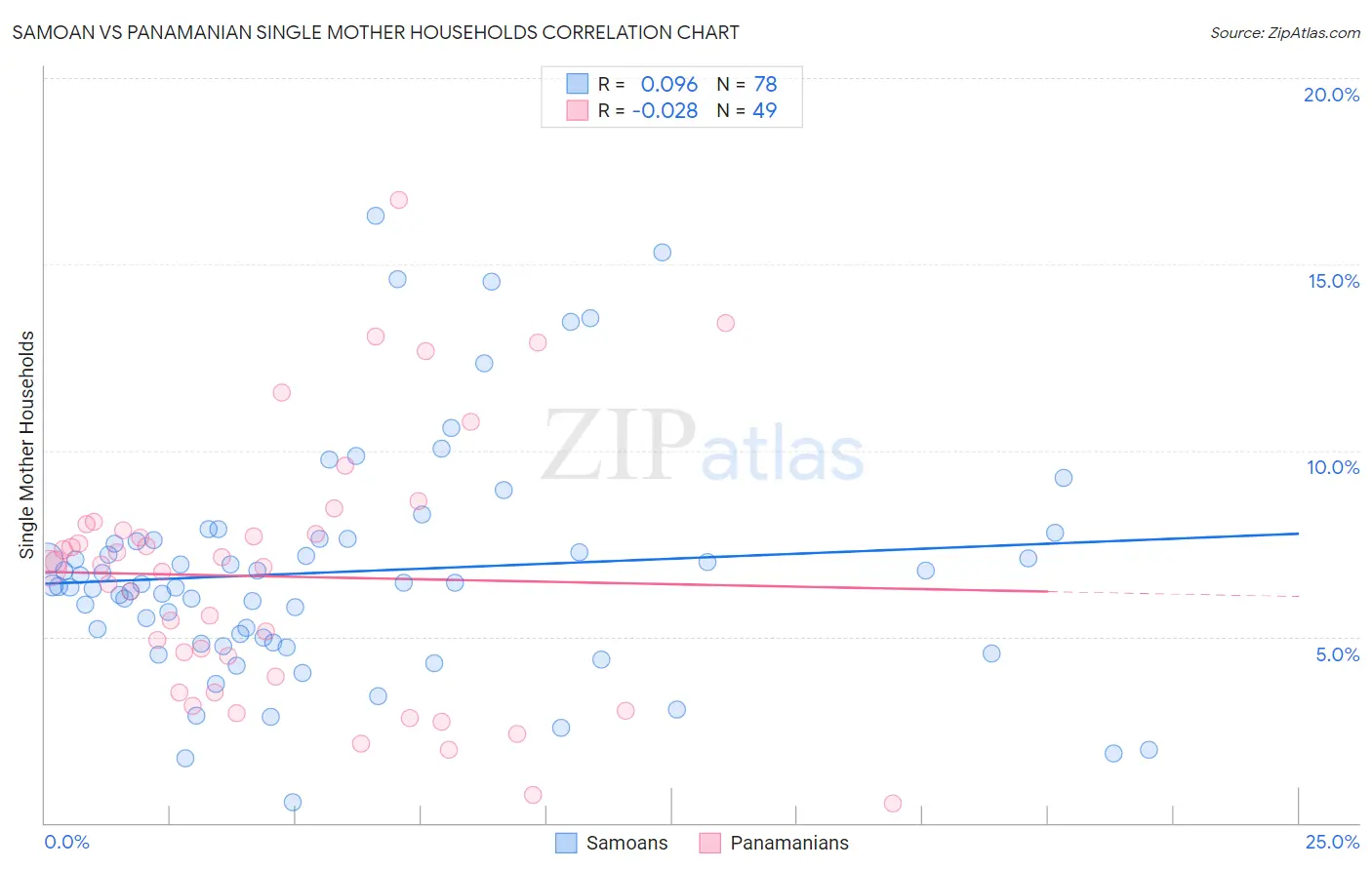 Samoan vs Panamanian Single Mother Households