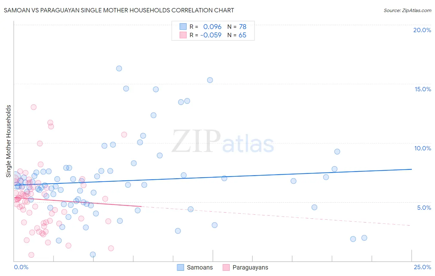 Samoan vs Paraguayan Single Mother Households