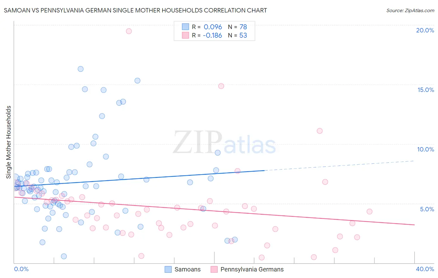Samoan vs Pennsylvania German Single Mother Households