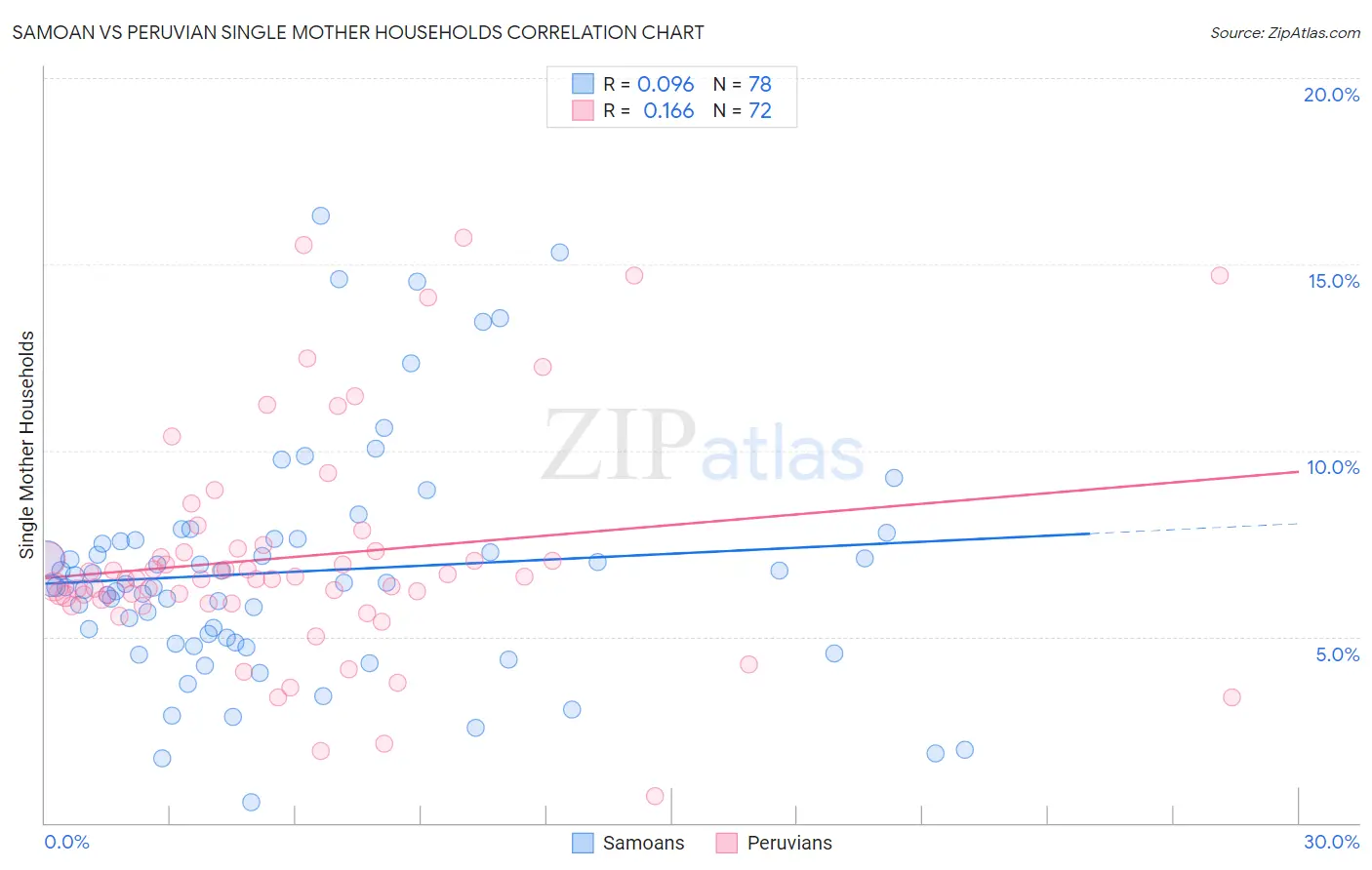 Samoan vs Peruvian Single Mother Households