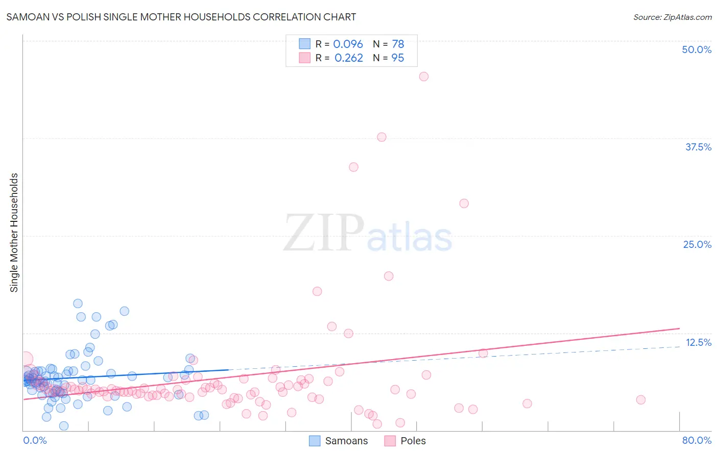 Samoan vs Polish Single Mother Households