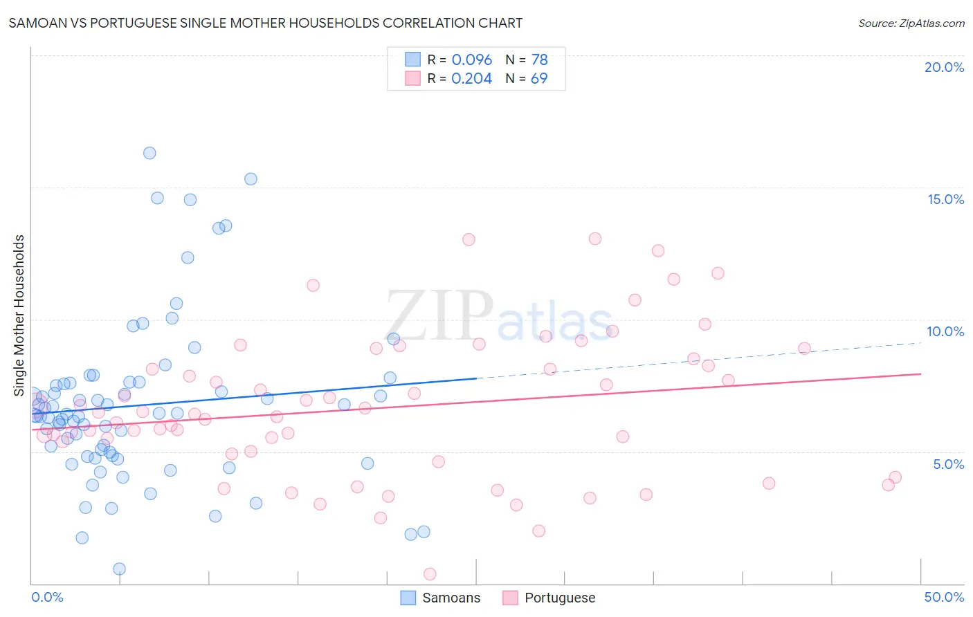 Samoan vs Portuguese Single Mother Households