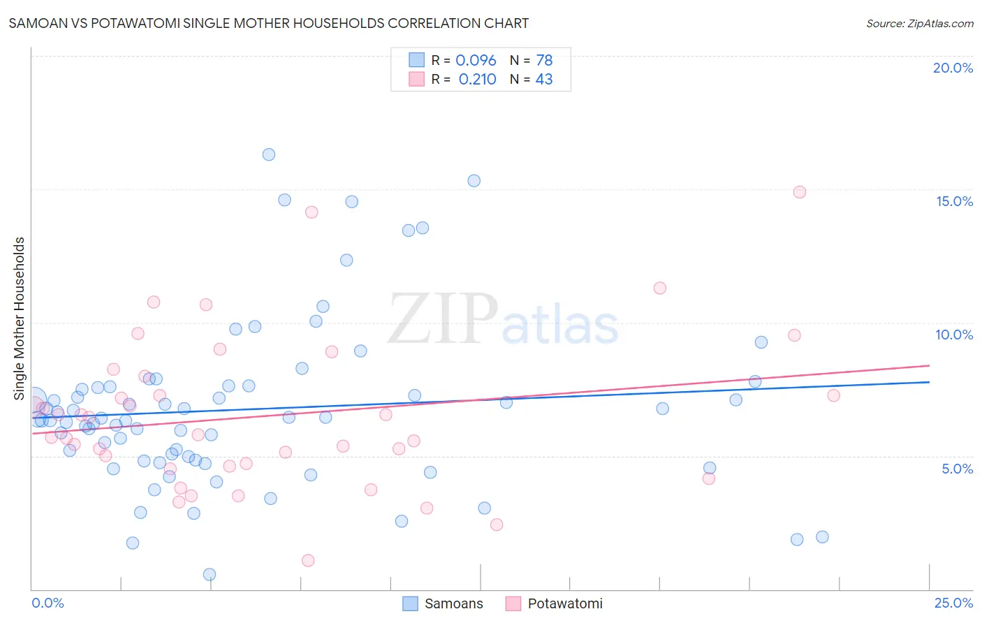 Samoan vs Potawatomi Single Mother Households