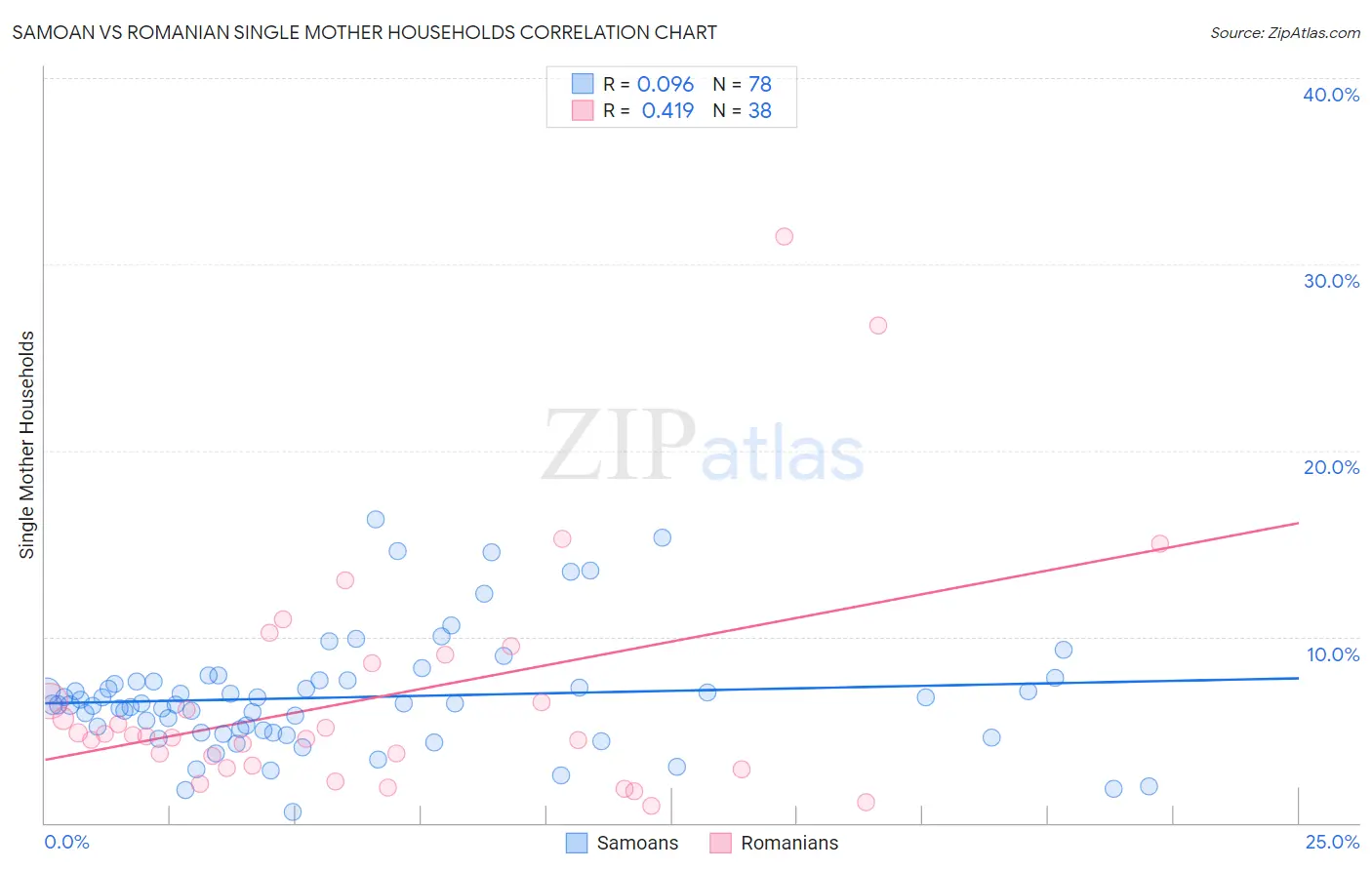 Samoan vs Romanian Single Mother Households
