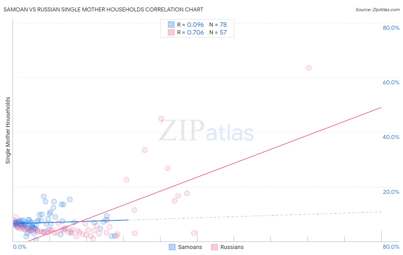 Samoan vs Russian Single Mother Households