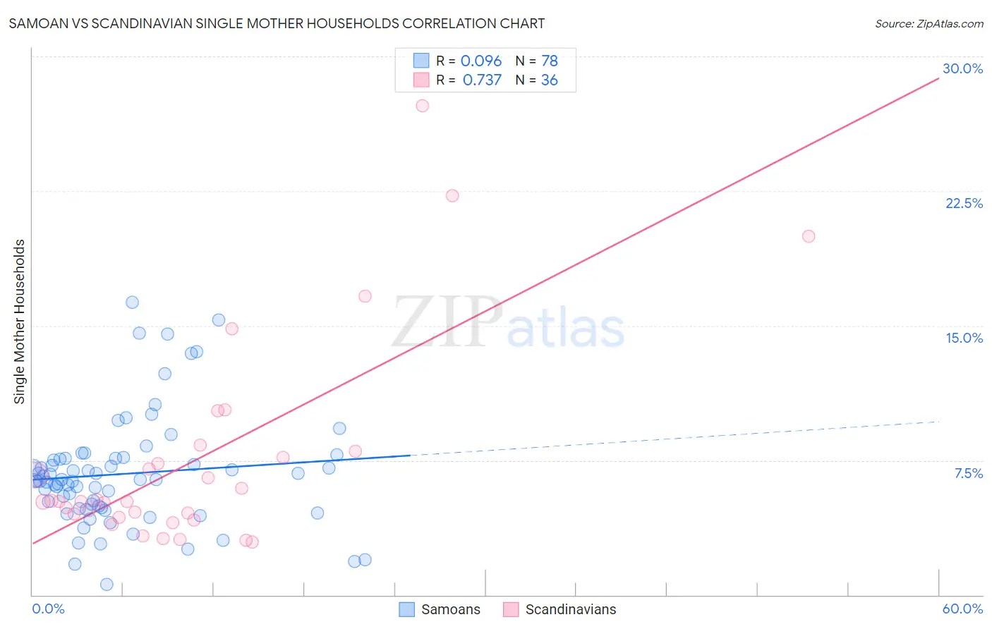 Samoan vs Scandinavian Single Mother Households