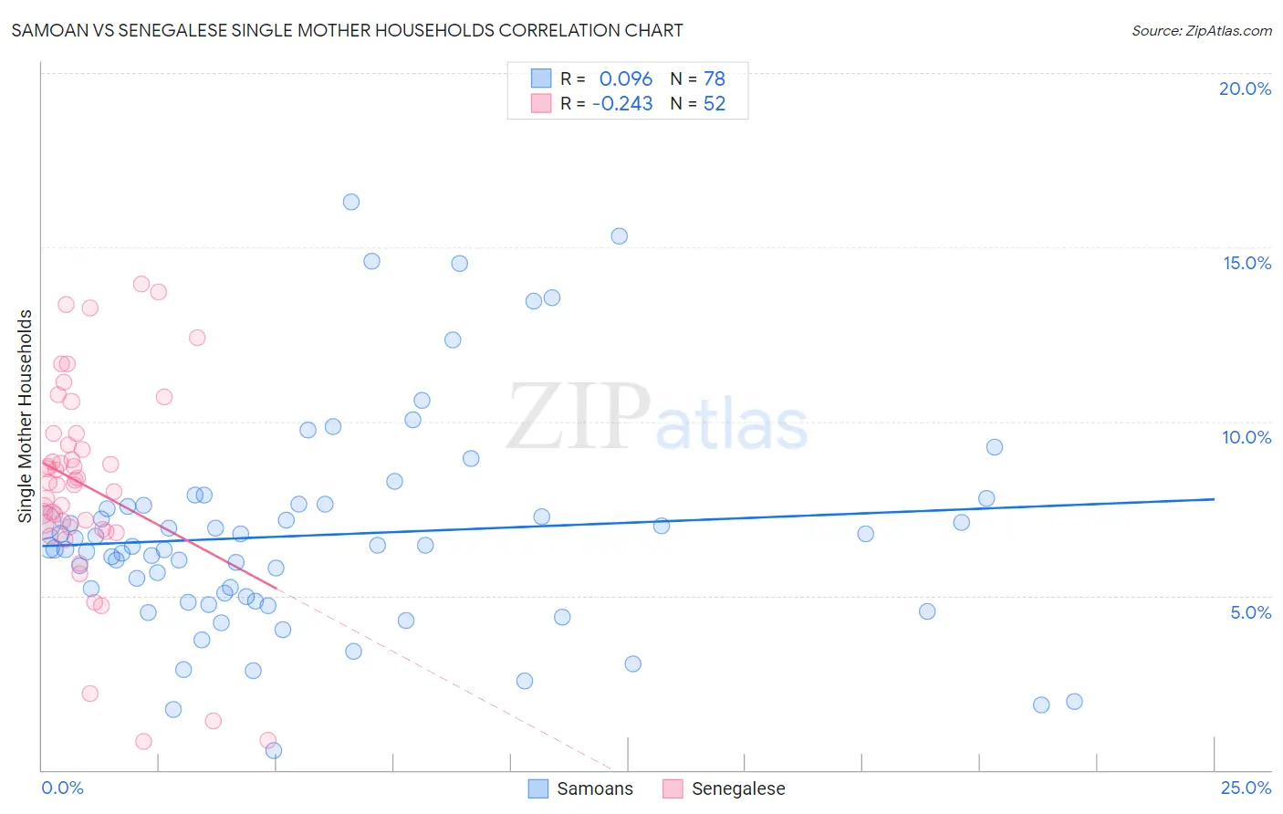 Samoan vs Senegalese Single Mother Households