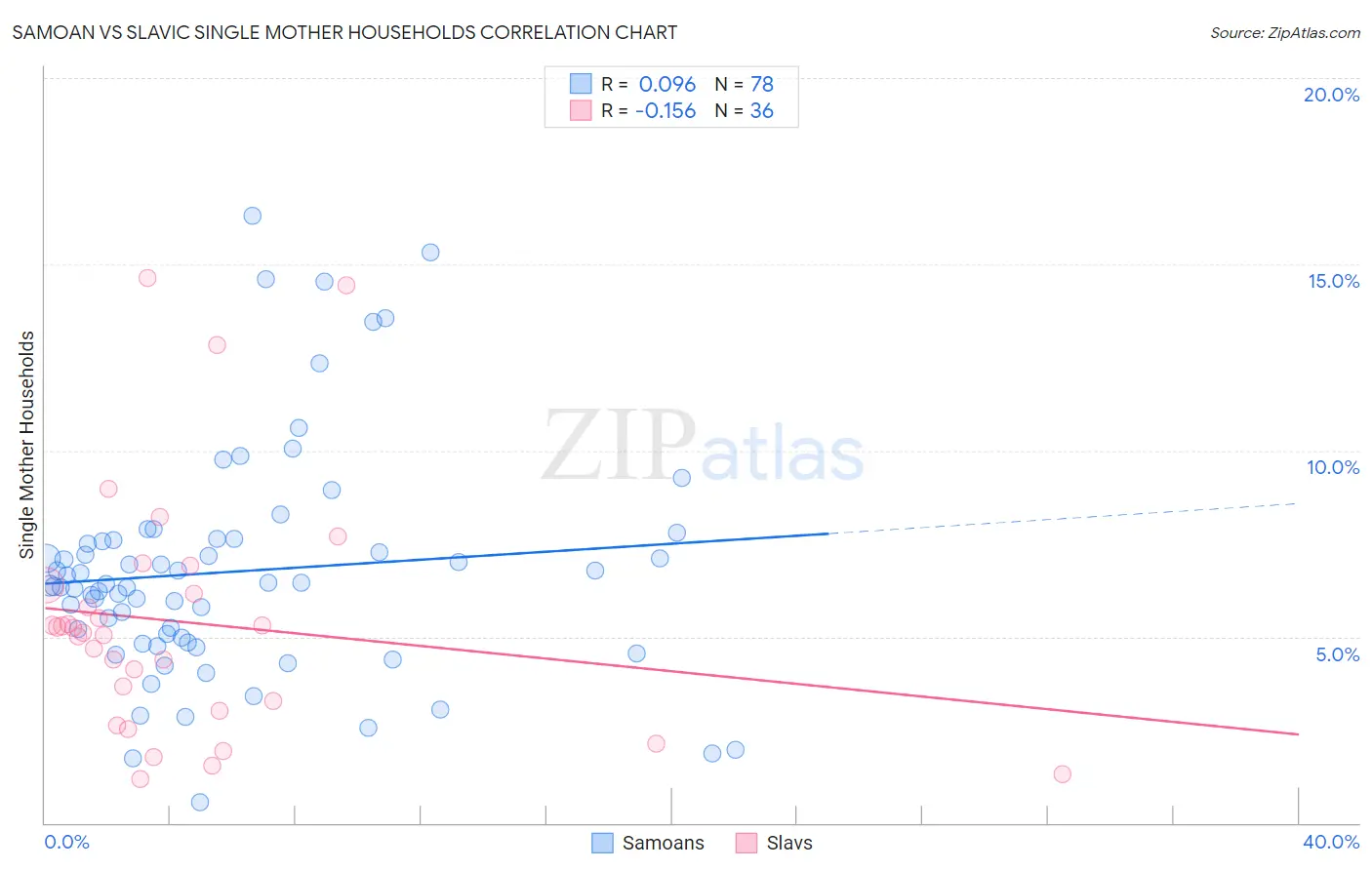 Samoan vs Slavic Single Mother Households