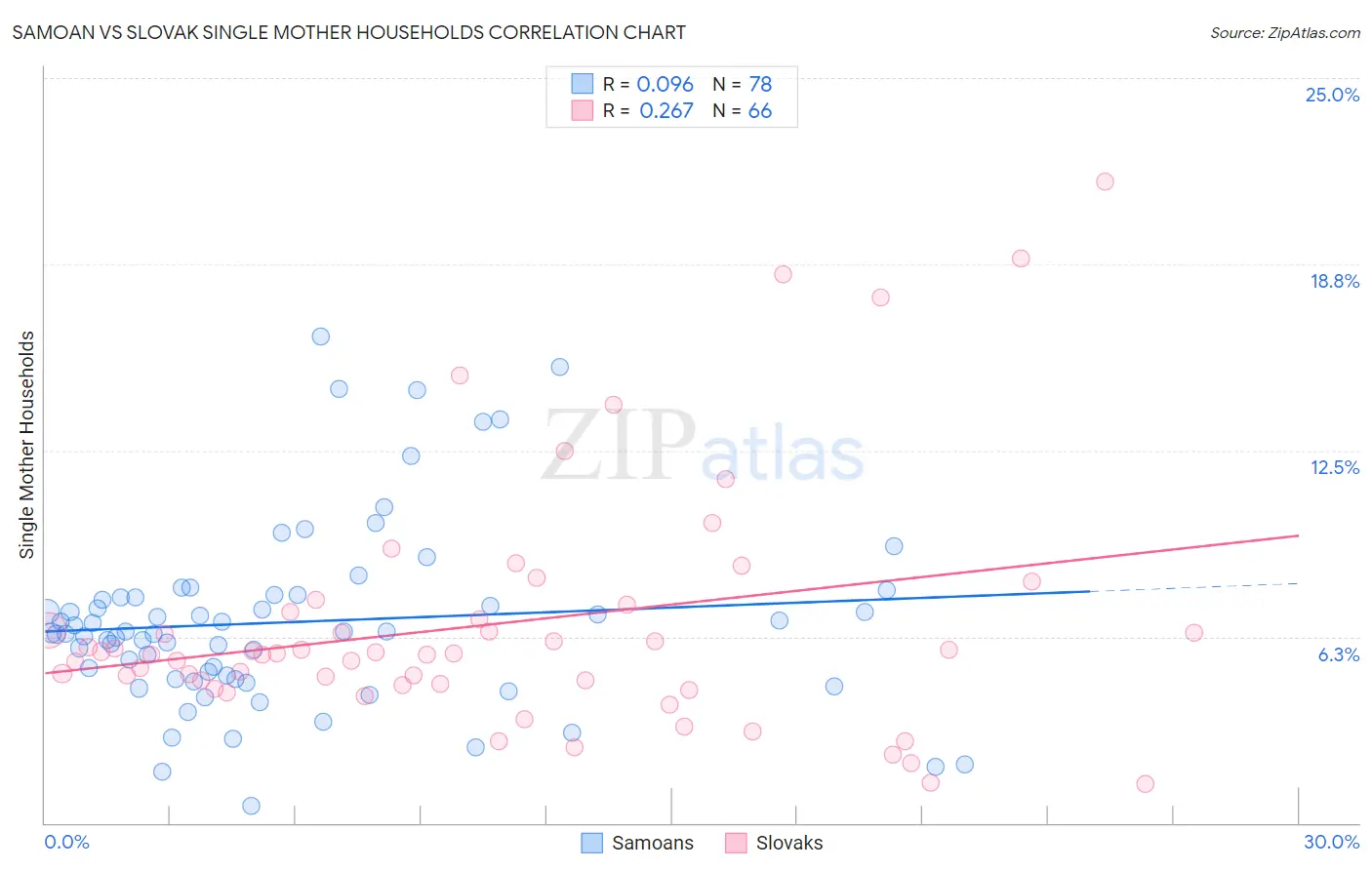 Samoan vs Slovak Single Mother Households