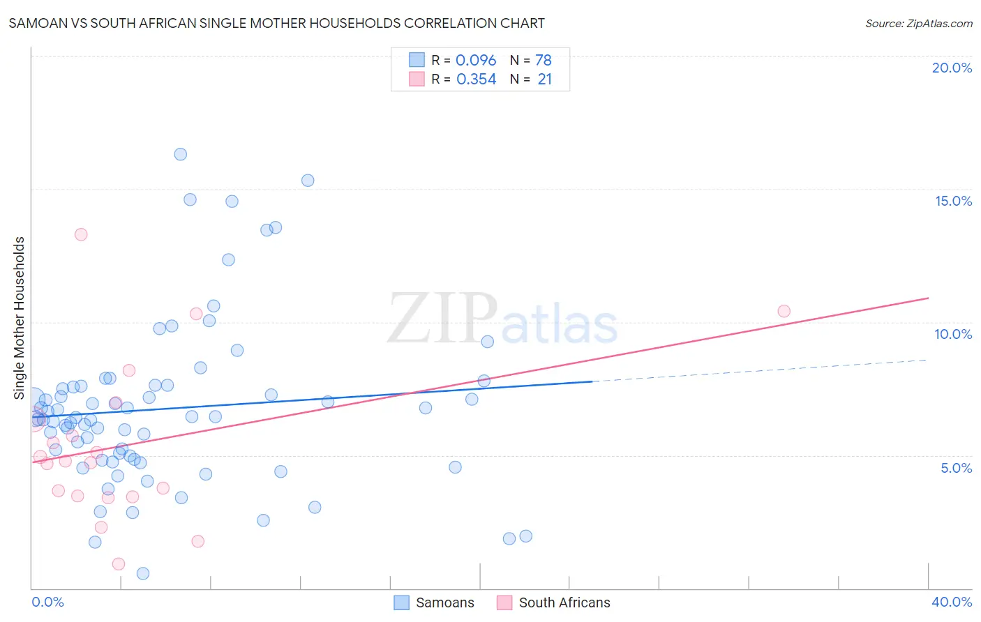 Samoan vs South African Single Mother Households