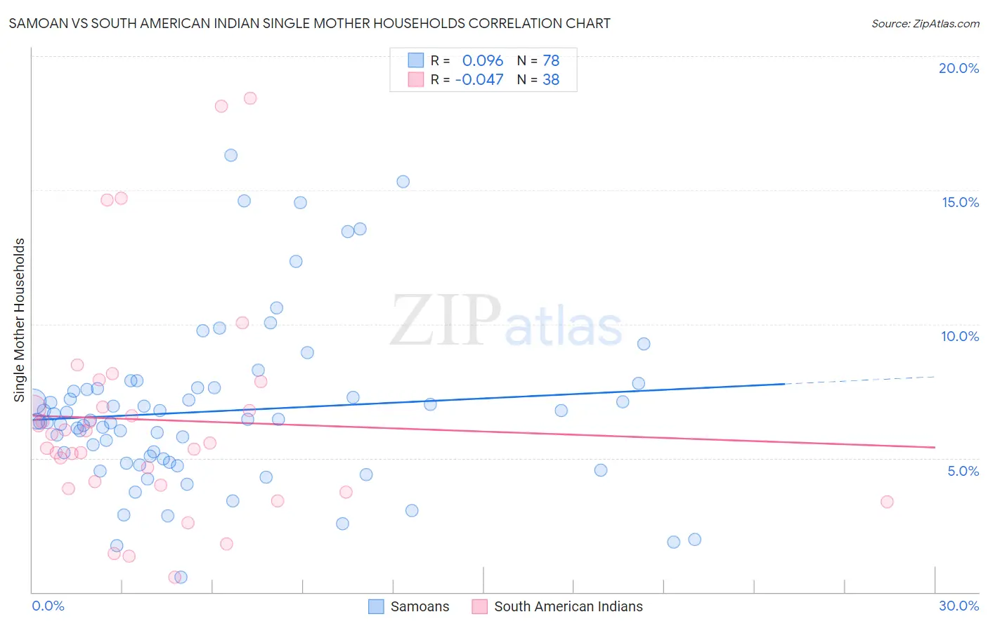Samoan vs South American Indian Single Mother Households