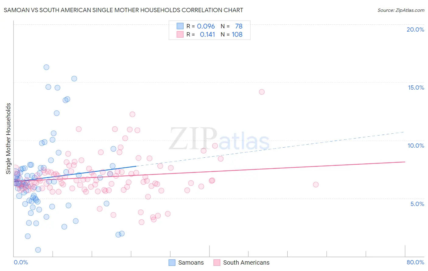 Samoan vs South American Single Mother Households
