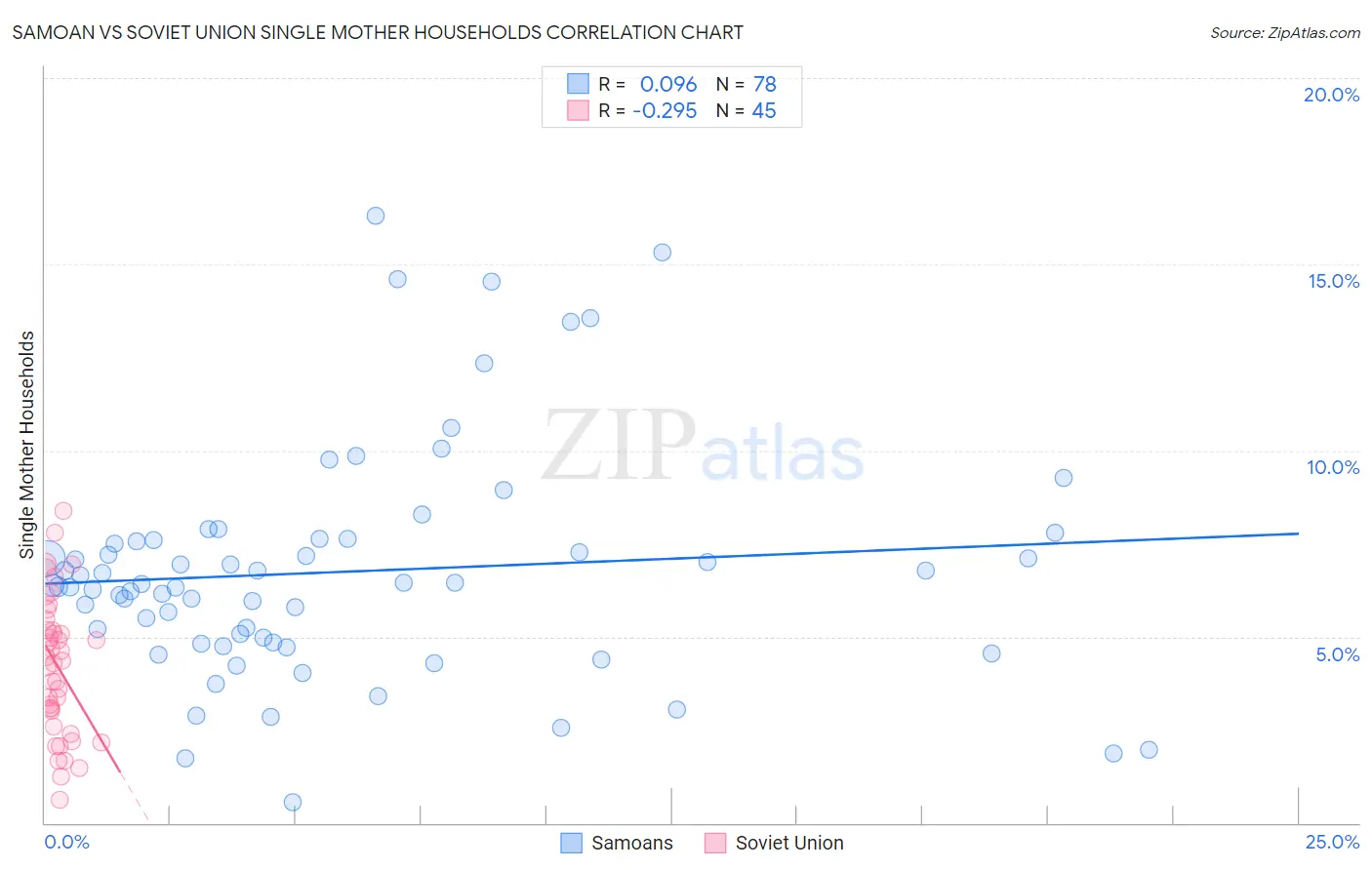 Samoan vs Soviet Union Single Mother Households