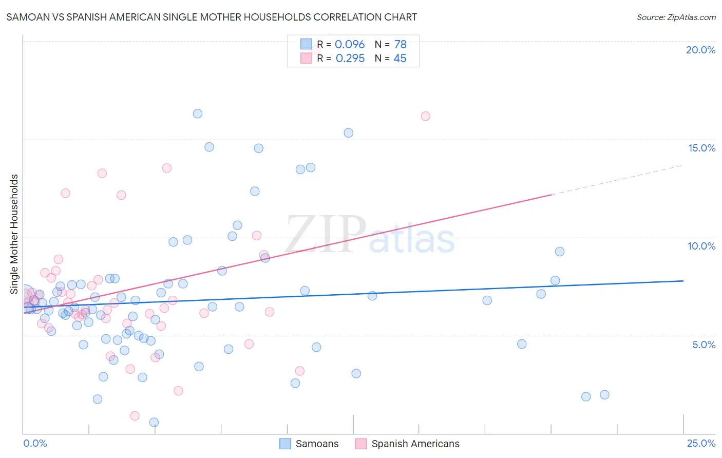 Samoan vs Spanish American Single Mother Households