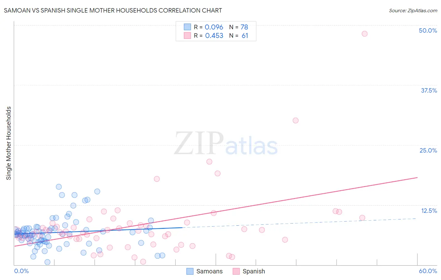 Samoan vs Spanish Single Mother Households