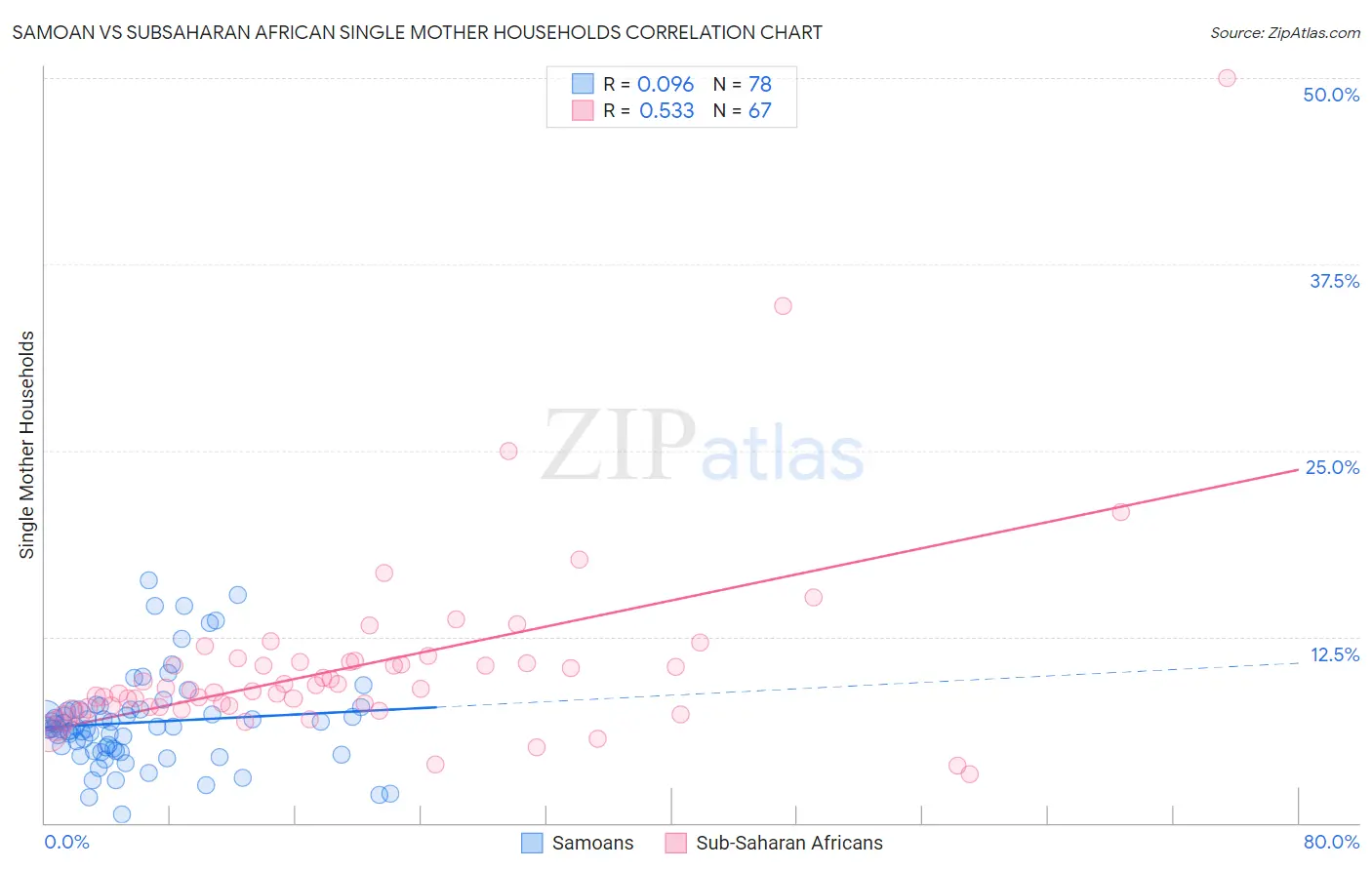 Samoan vs Subsaharan African Single Mother Households