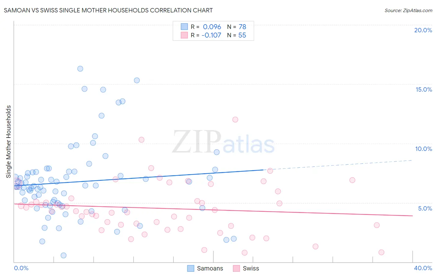 Samoan vs Swiss Single Mother Households