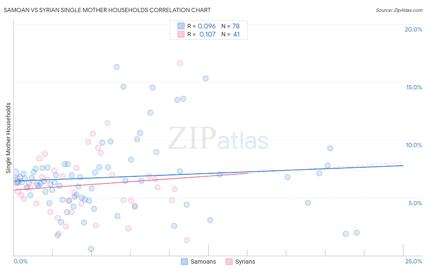 Samoan vs Syrian Single Mother Households